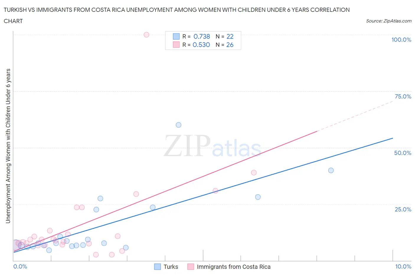 Turkish vs Immigrants from Costa Rica Unemployment Among Women with Children Under 6 years