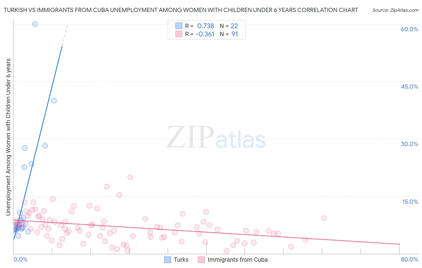 Turkish vs Immigrants from Cuba Unemployment Among Women with Children Under 6 years