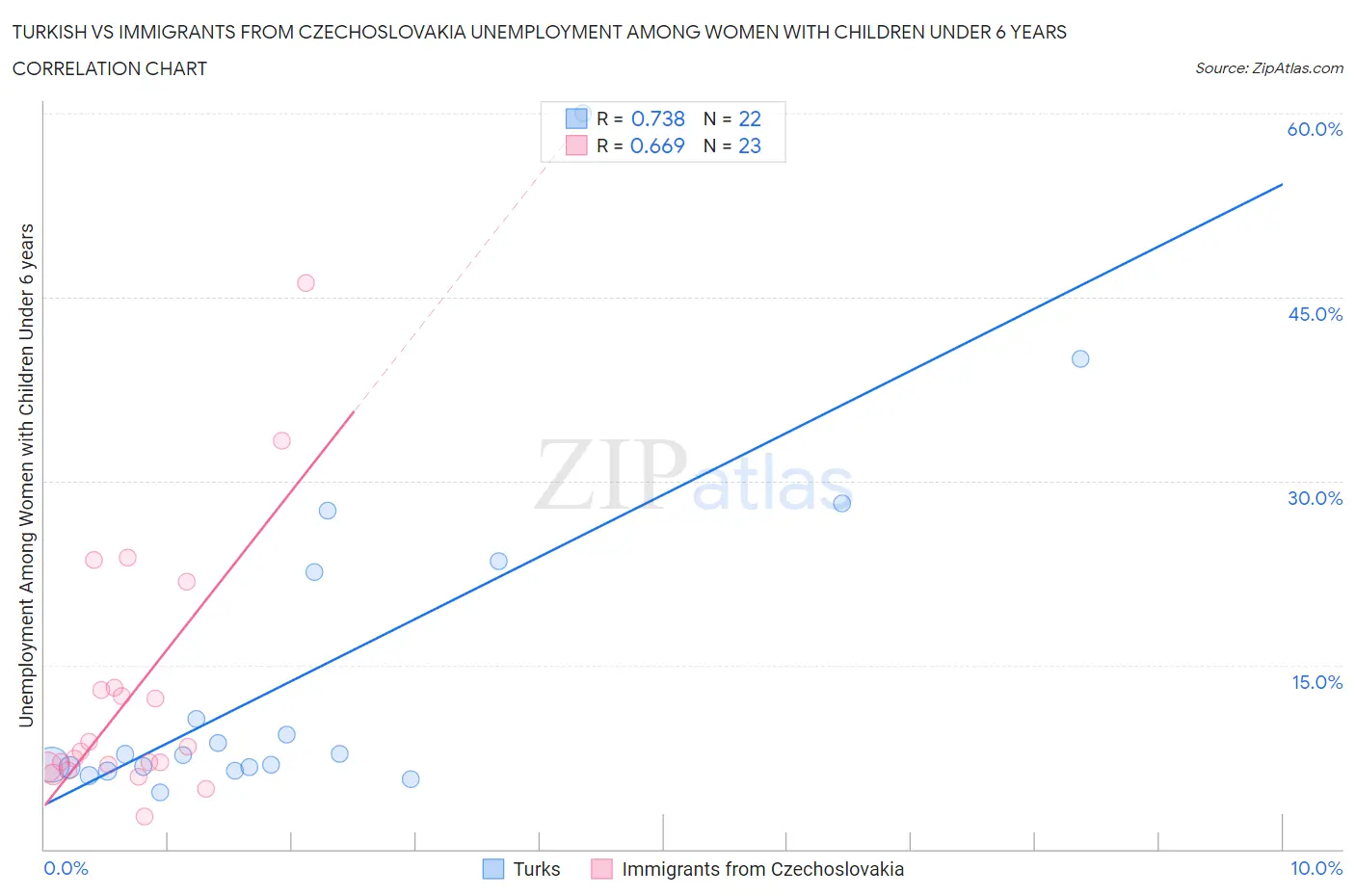 Turkish vs Immigrants from Czechoslovakia Unemployment Among Women with Children Under 6 years