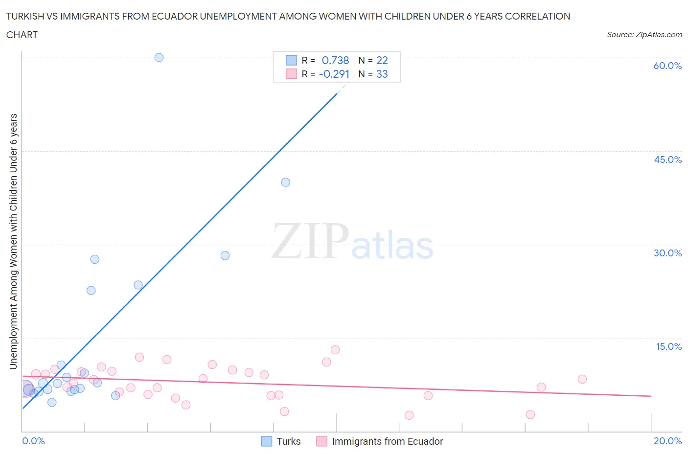 Turkish vs Immigrants from Ecuador Unemployment Among Women with Children Under 6 years