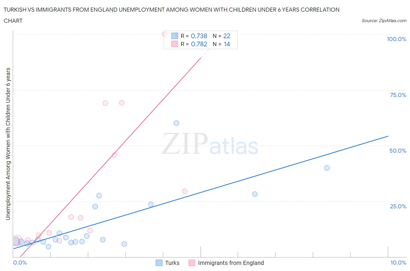 Turkish vs Immigrants from England Unemployment Among Women with Children Under 6 years