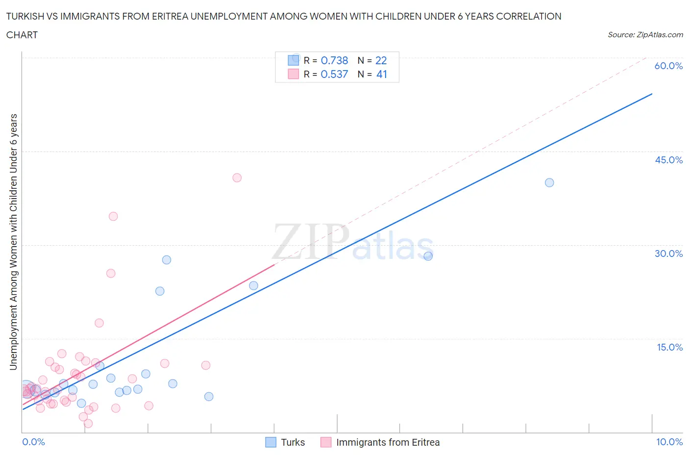 Turkish vs Immigrants from Eritrea Unemployment Among Women with Children Under 6 years