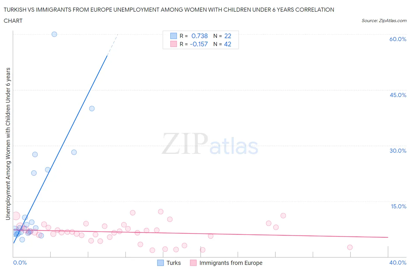 Turkish vs Immigrants from Europe Unemployment Among Women with Children Under 6 years
