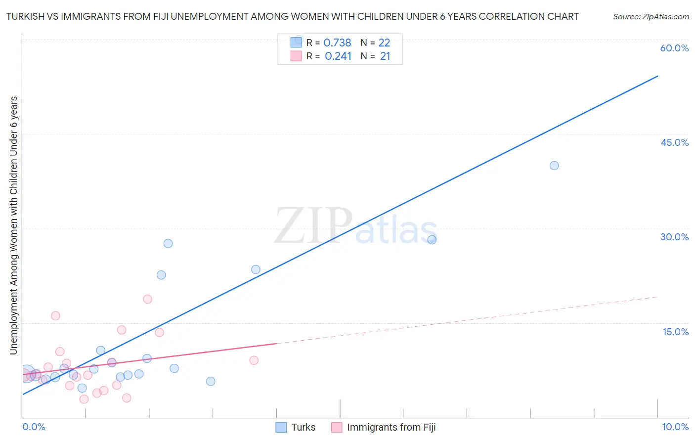 Turkish vs Immigrants from Fiji Unemployment Among Women with Children Under 6 years