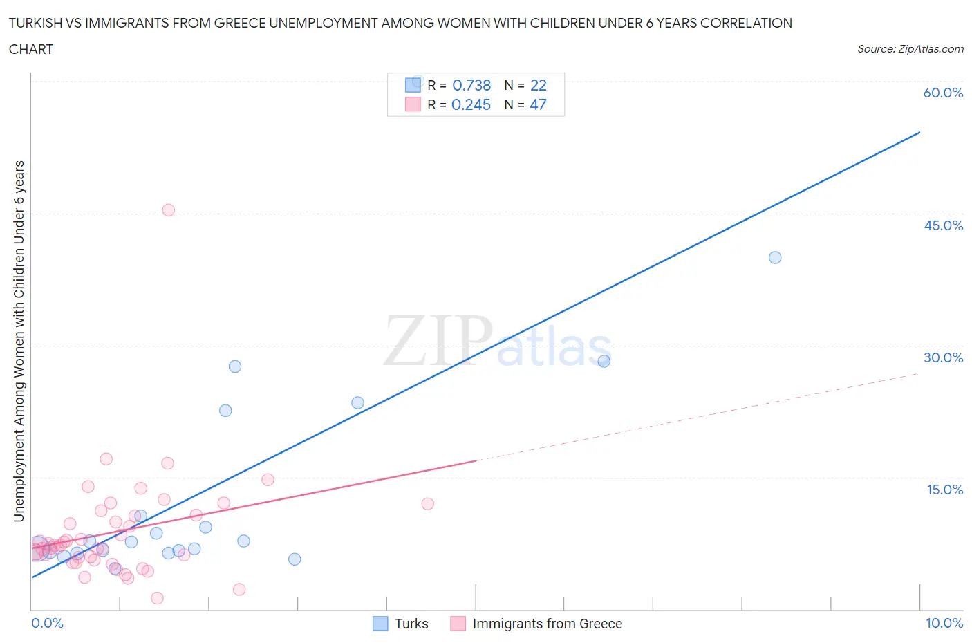Turkish vs Immigrants from Greece Unemployment Among Women with Children Under 6 years