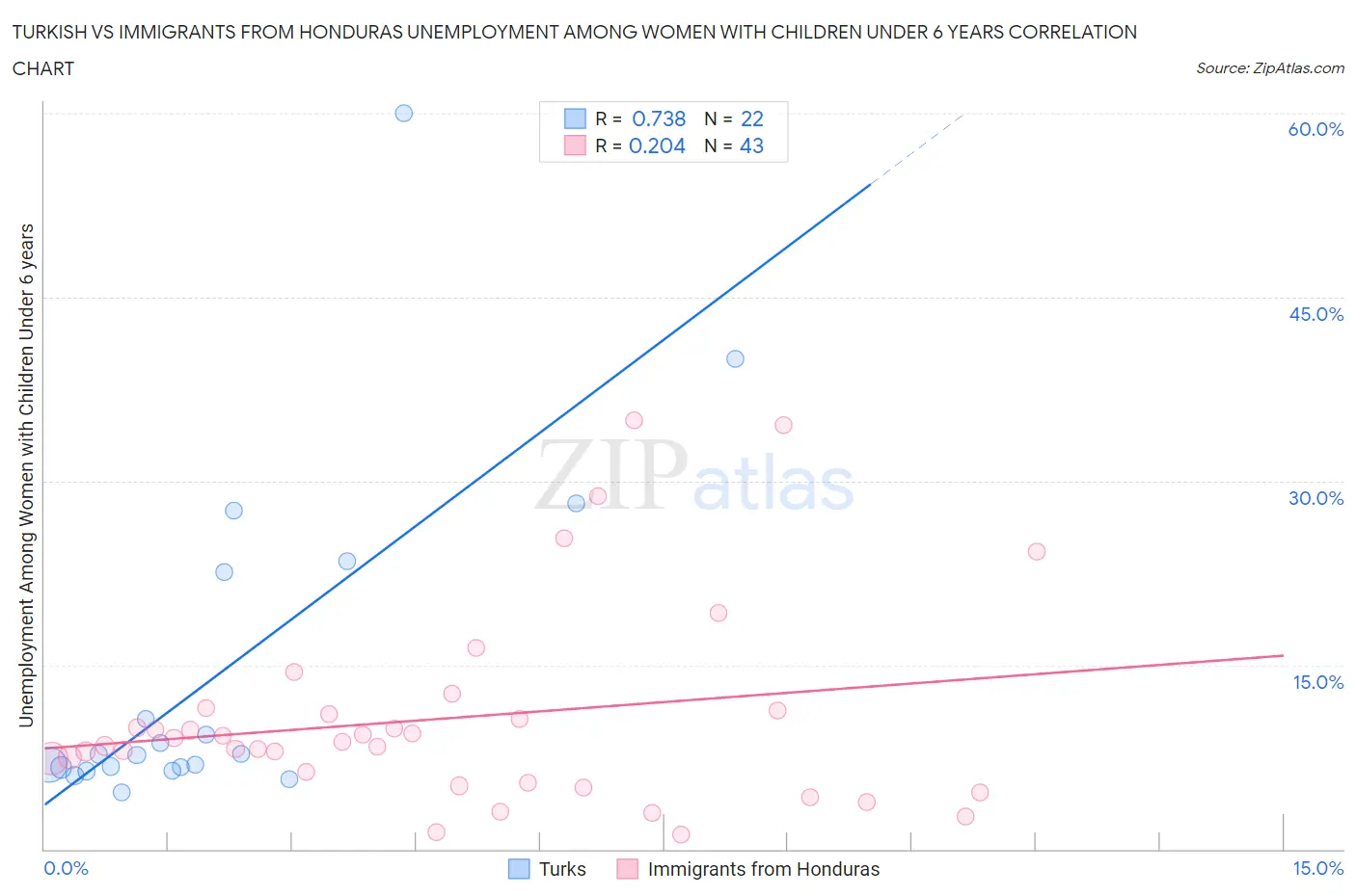 Turkish vs Immigrants from Honduras Unemployment Among Women with Children Under 6 years