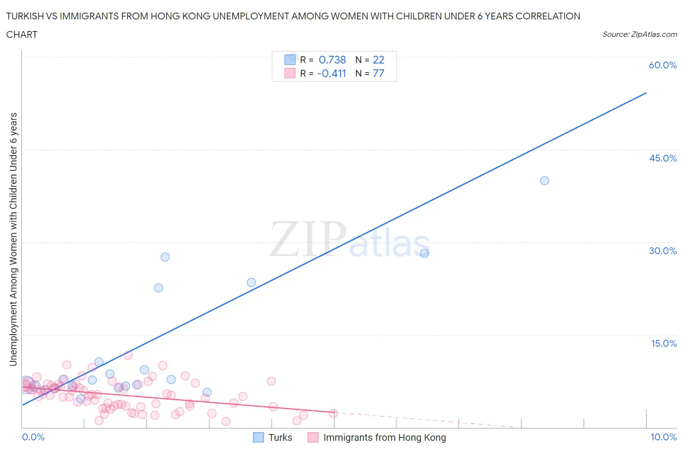 Turkish vs Immigrants from Hong Kong Unemployment Among Women with Children Under 6 years
