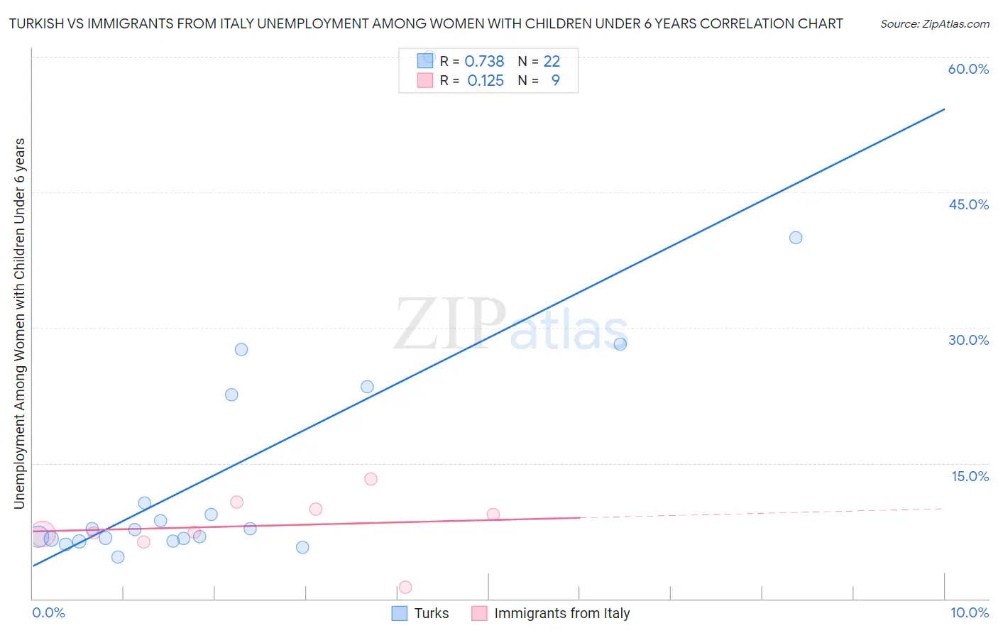 Turkish vs Immigrants from Italy Unemployment Among Women with Children Under 6 years