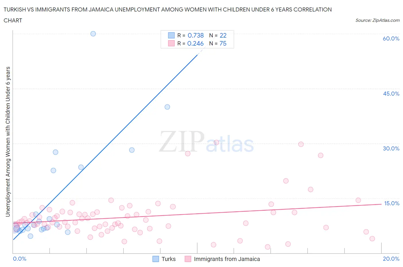 Turkish vs Immigrants from Jamaica Unemployment Among Women with Children Under 6 years
