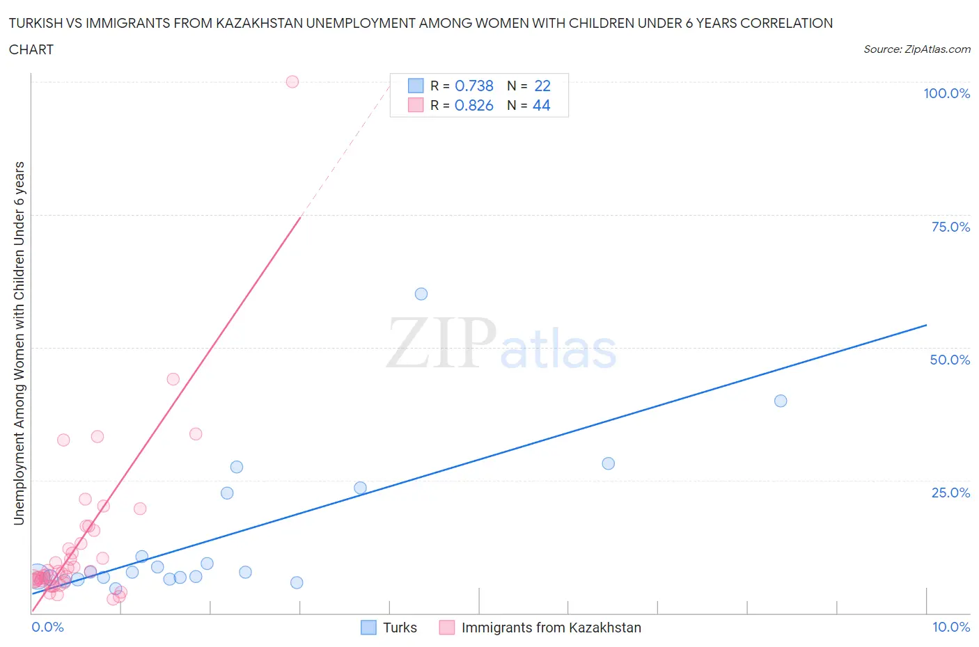 Turkish vs Immigrants from Kazakhstan Unemployment Among Women with Children Under 6 years