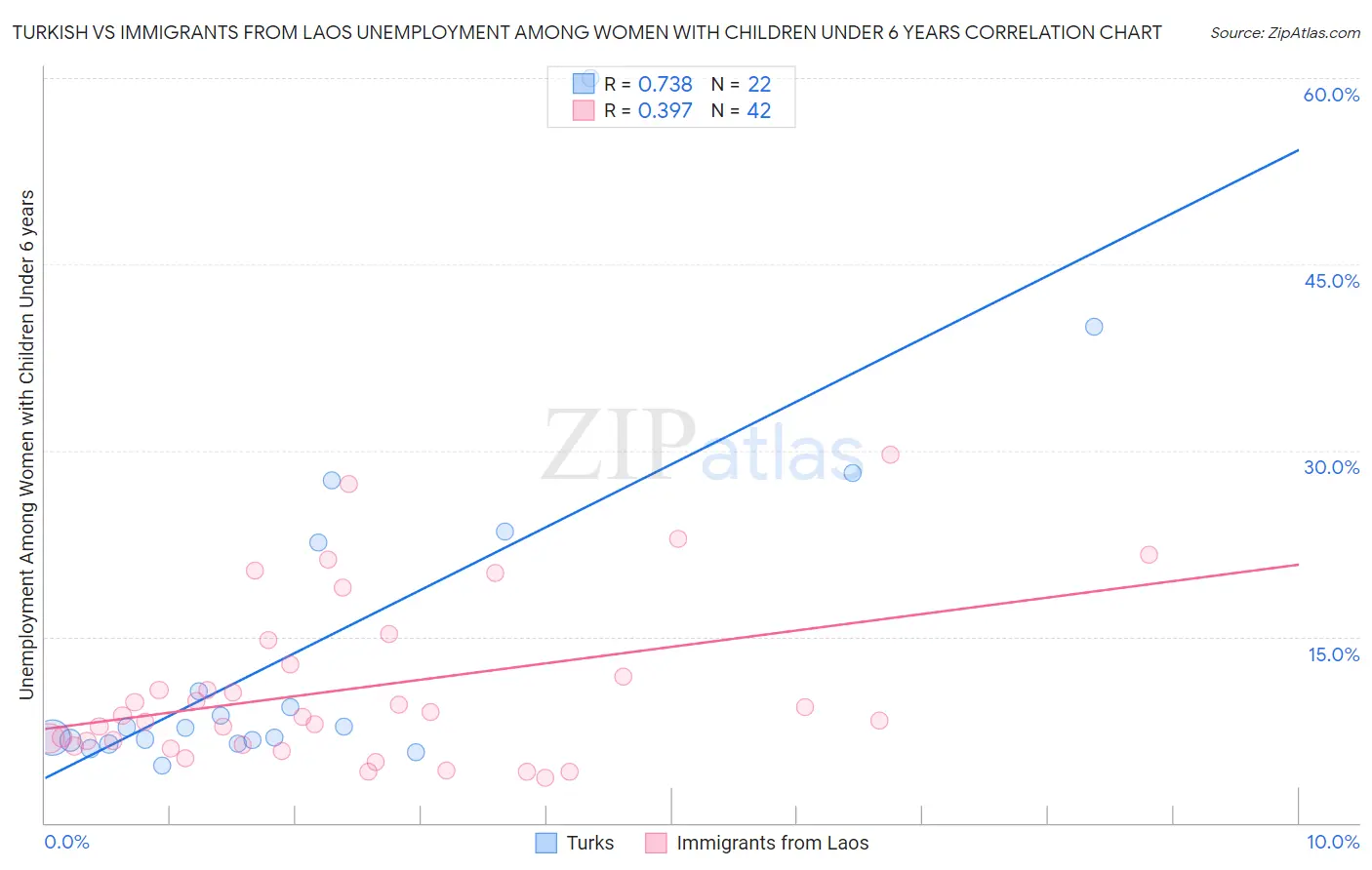 Turkish vs Immigrants from Laos Unemployment Among Women with Children Under 6 years