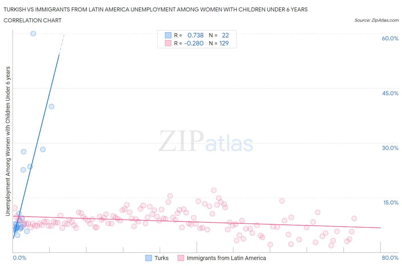 Turkish vs Immigrants from Latin America Unemployment Among Women with Children Under 6 years