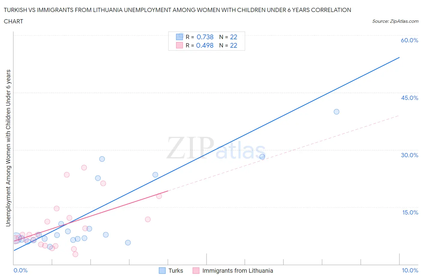 Turkish vs Immigrants from Lithuania Unemployment Among Women with Children Under 6 years