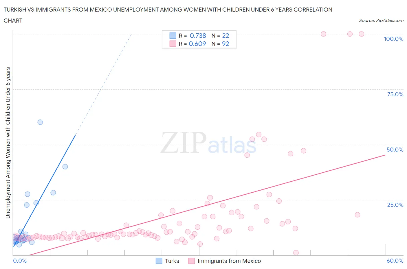 Turkish vs Immigrants from Mexico Unemployment Among Women with Children Under 6 years
