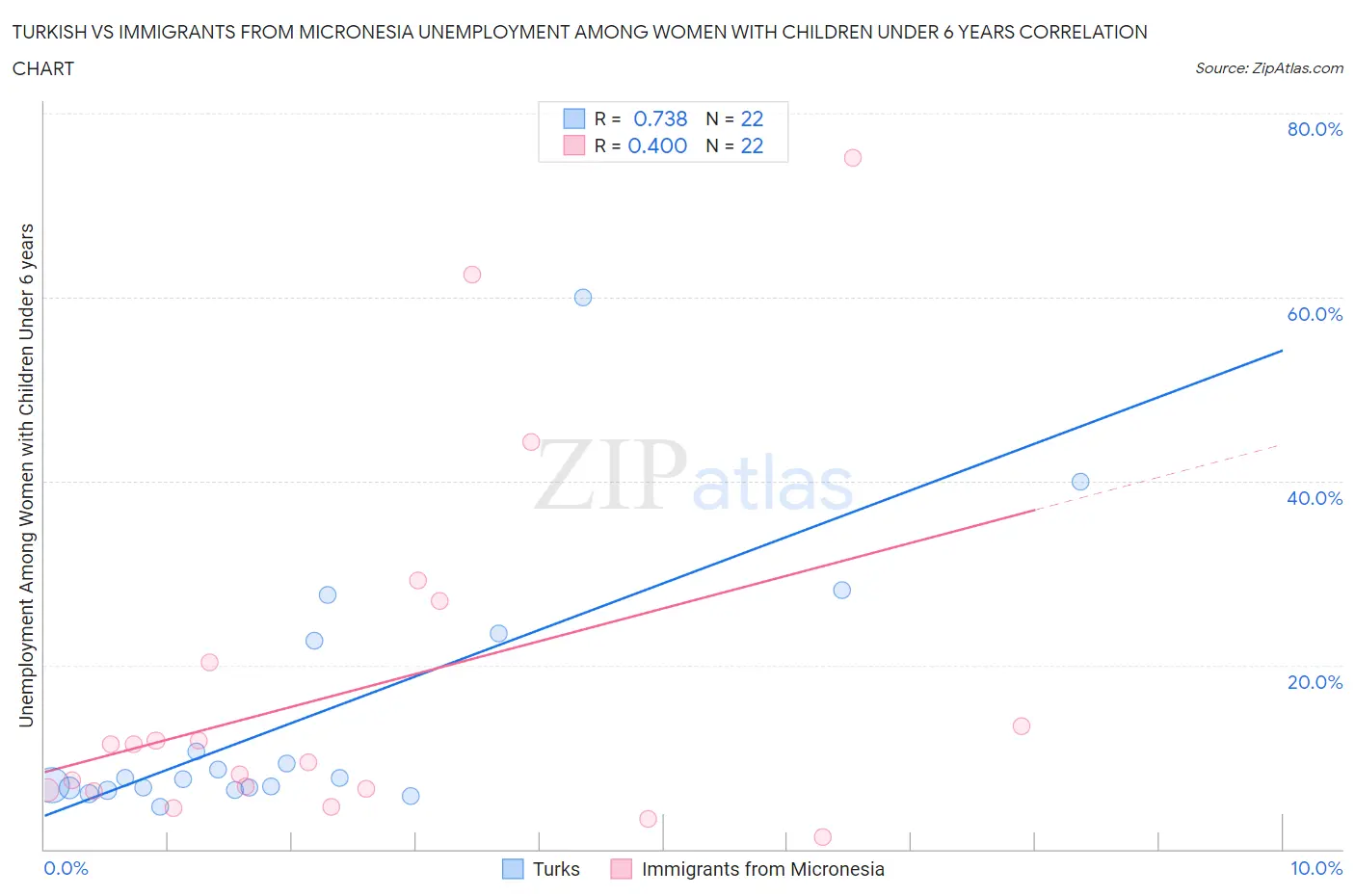 Turkish vs Immigrants from Micronesia Unemployment Among Women with Children Under 6 years