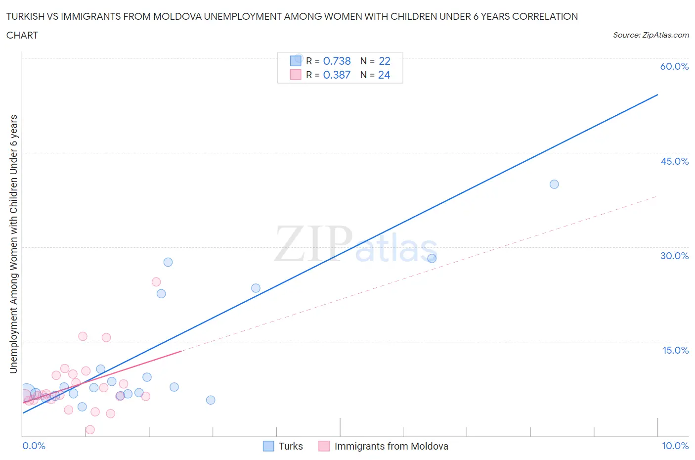 Turkish vs Immigrants from Moldova Unemployment Among Women with Children Under 6 years