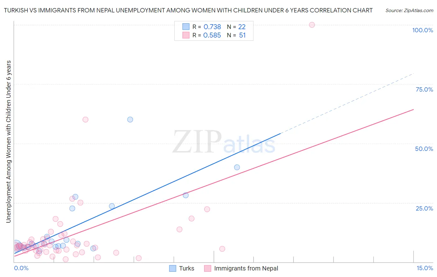 Turkish vs Immigrants from Nepal Unemployment Among Women with Children Under 6 years