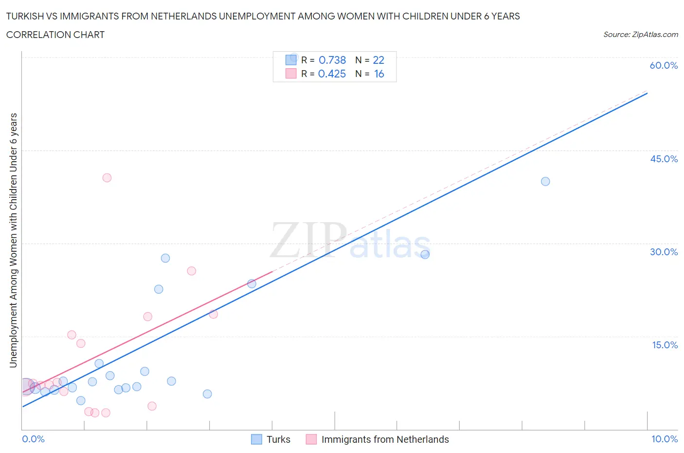 Turkish vs Immigrants from Netherlands Unemployment Among Women with Children Under 6 years