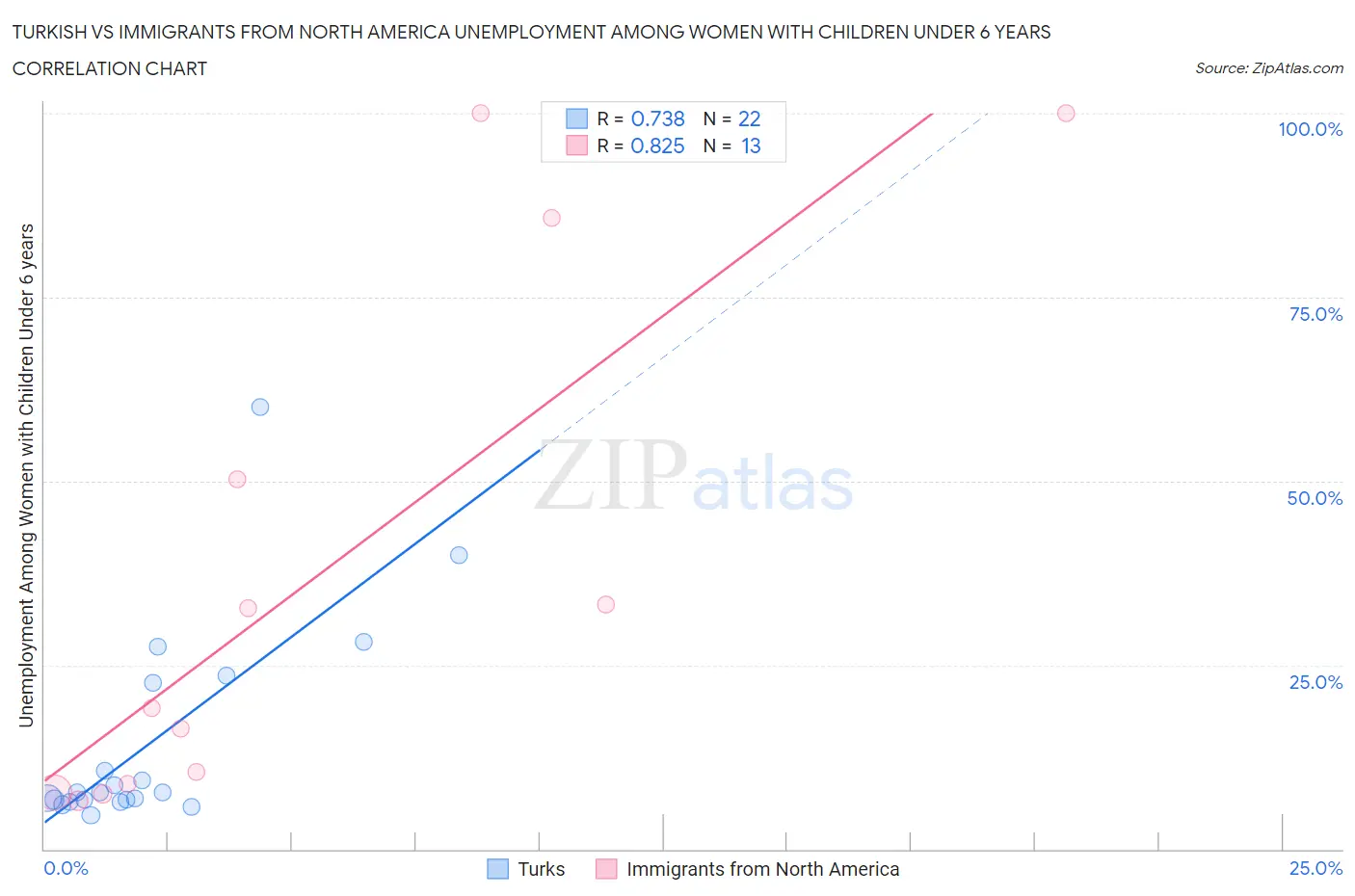 Turkish vs Immigrants from North America Unemployment Among Women with Children Under 6 years