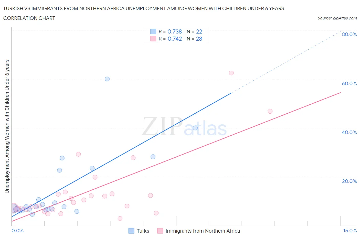 Turkish vs Immigrants from Northern Africa Unemployment Among Women with Children Under 6 years