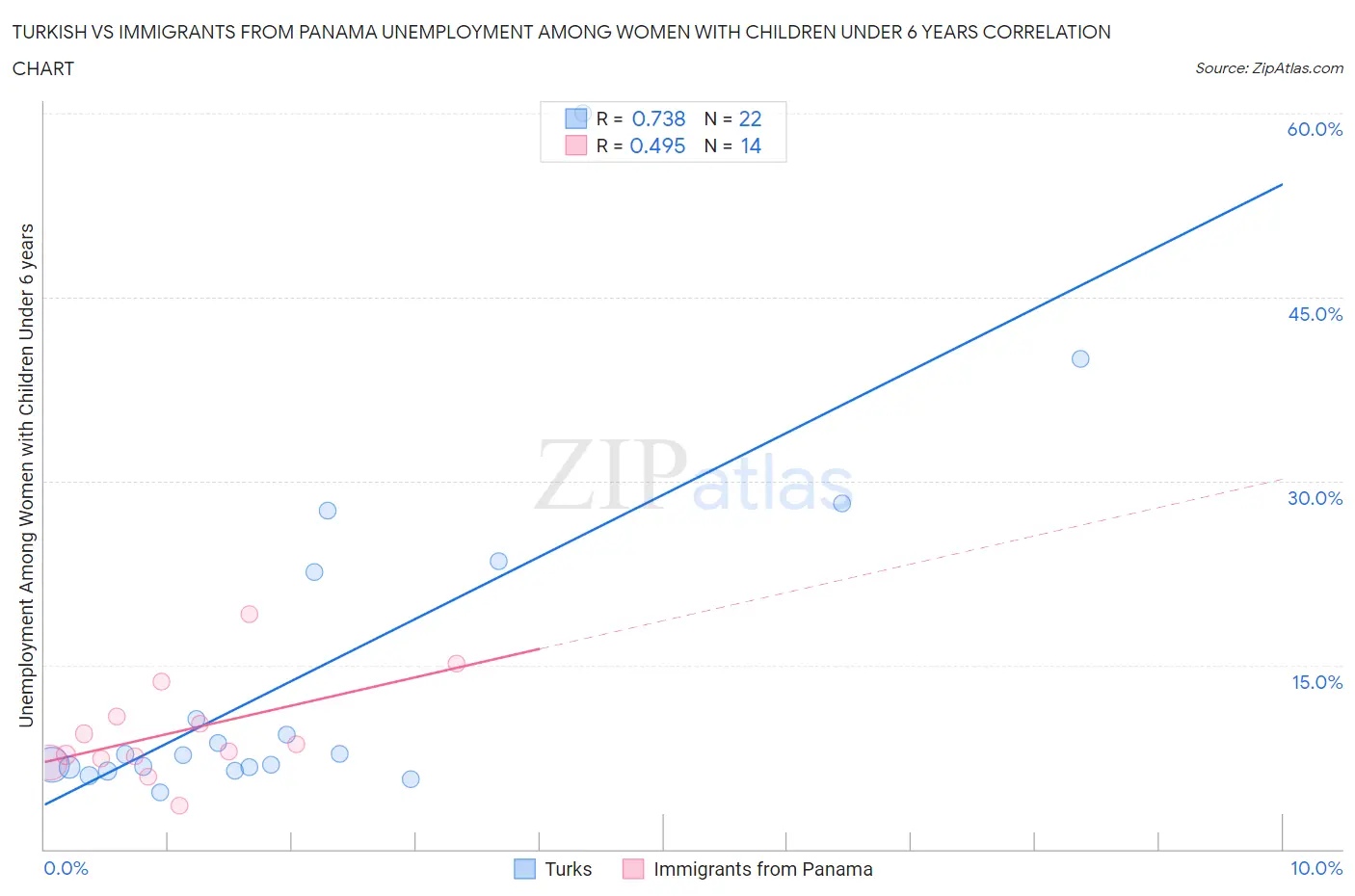 Turkish vs Immigrants from Panama Unemployment Among Women with Children Under 6 years