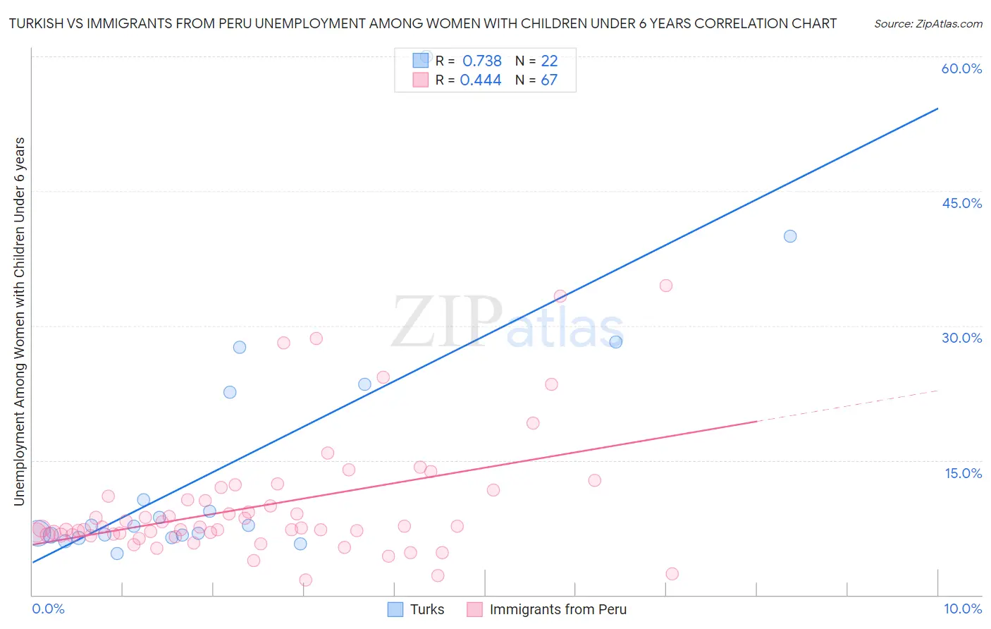 Turkish vs Immigrants from Peru Unemployment Among Women with Children Under 6 years