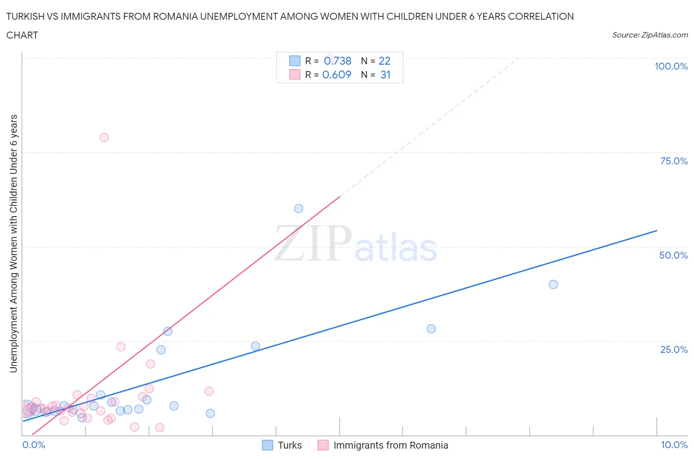 Turkish vs Immigrants from Romania Unemployment Among Women with Children Under 6 years