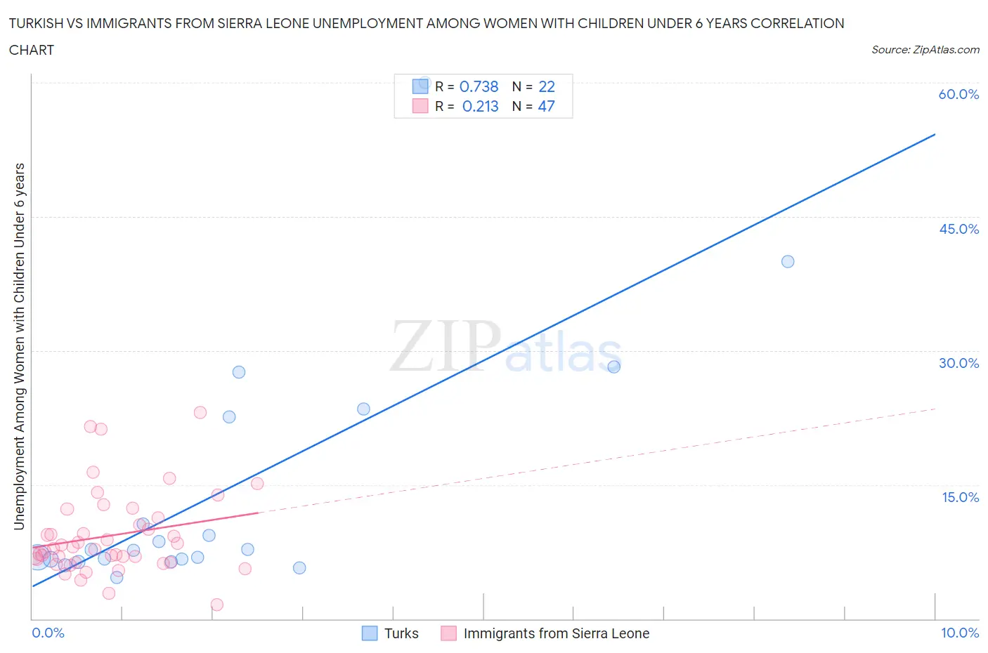 Turkish vs Immigrants from Sierra Leone Unemployment Among Women with Children Under 6 years