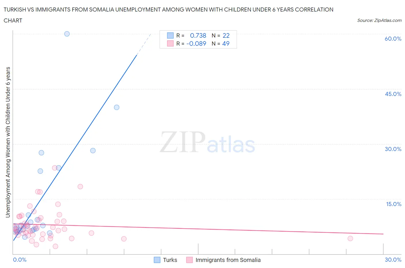 Turkish vs Immigrants from Somalia Unemployment Among Women with Children Under 6 years