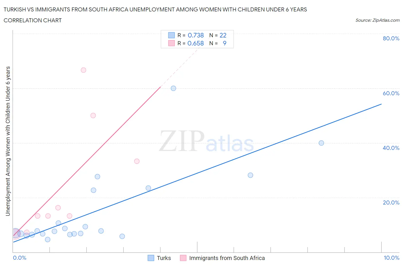 Turkish vs Immigrants from South Africa Unemployment Among Women with Children Under 6 years