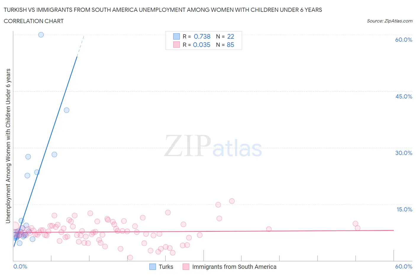 Turkish vs Immigrants from South America Unemployment Among Women with Children Under 6 years