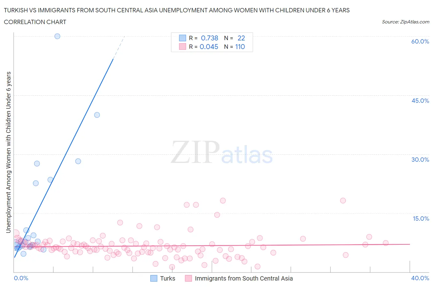 Turkish vs Immigrants from South Central Asia Unemployment Among Women with Children Under 6 years