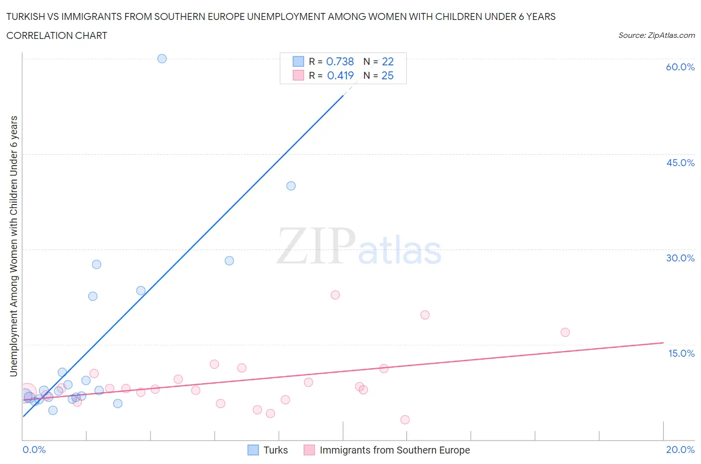 Turkish vs Immigrants from Southern Europe Unemployment Among Women with Children Under 6 years