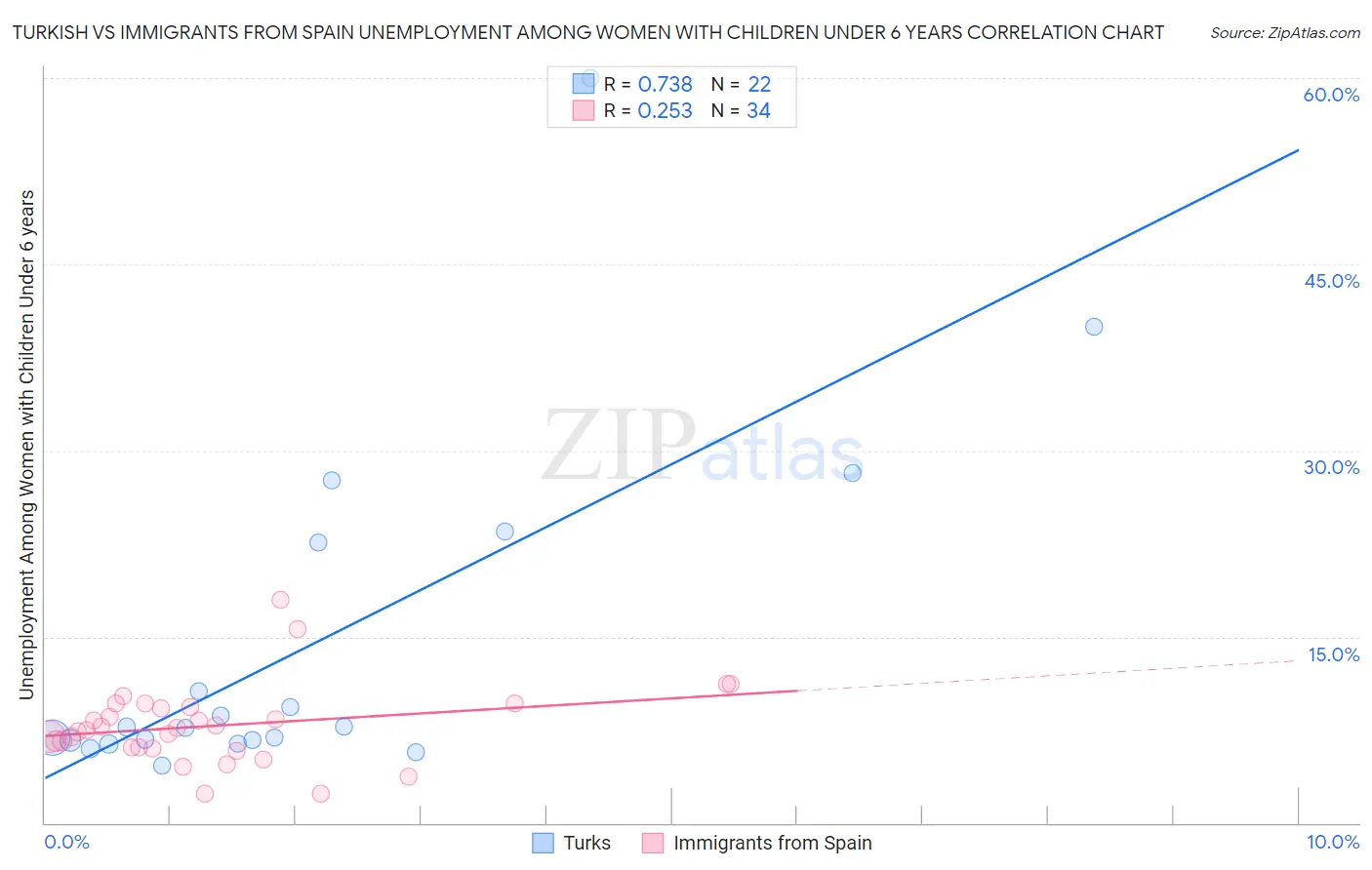 Turkish vs Immigrants from Spain Unemployment Among Women with Children Under 6 years