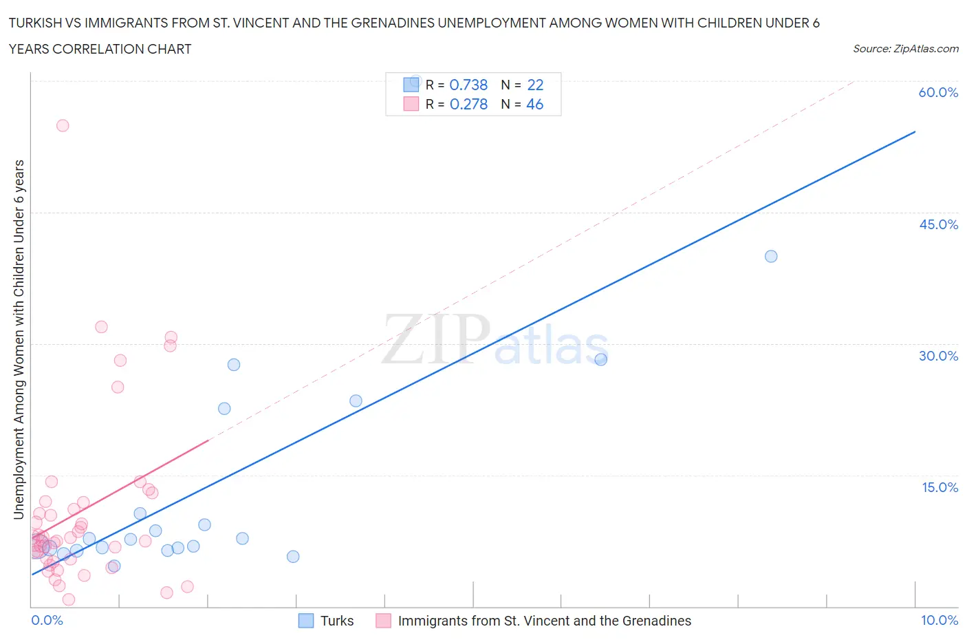 Turkish vs Immigrants from St. Vincent and the Grenadines Unemployment Among Women with Children Under 6 years