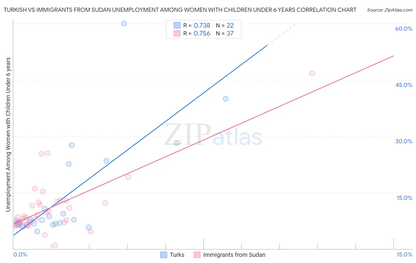 Turkish vs Immigrants from Sudan Unemployment Among Women with Children Under 6 years