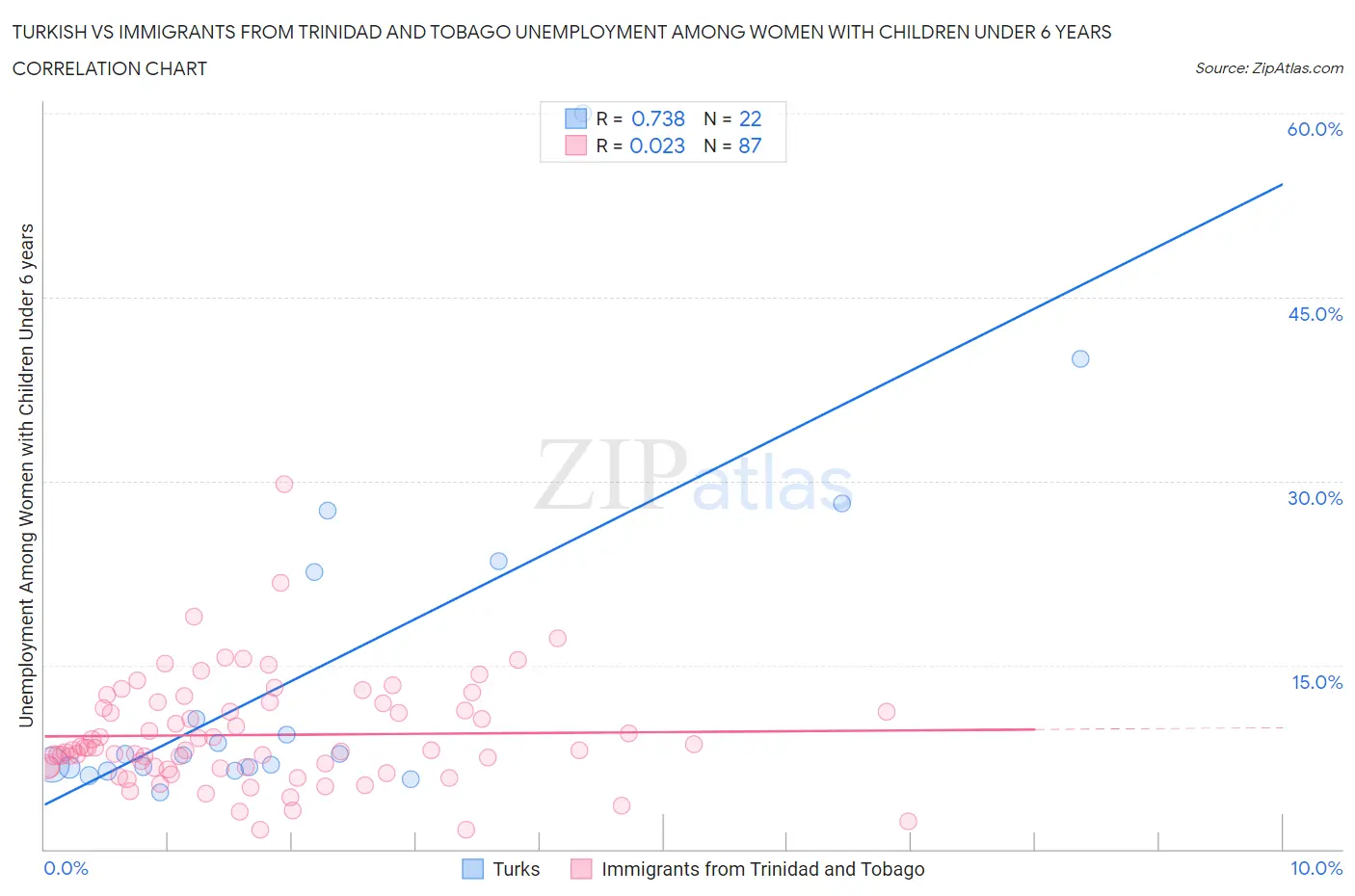 Turkish vs Immigrants from Trinidad and Tobago Unemployment Among Women with Children Under 6 years
