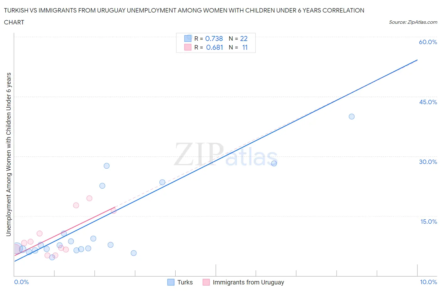 Turkish vs Immigrants from Uruguay Unemployment Among Women with Children Under 6 years