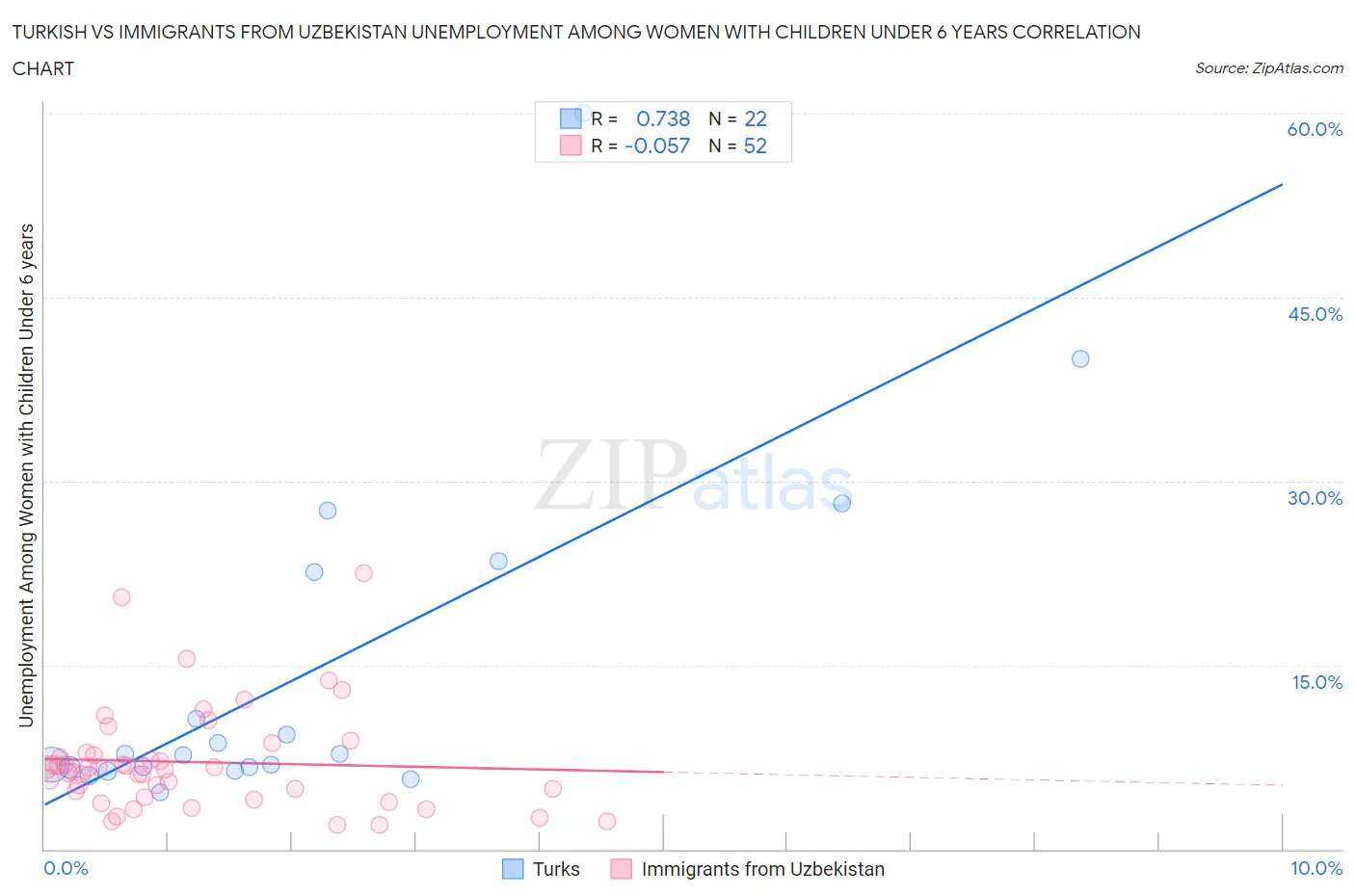 Turkish vs Immigrants from Uzbekistan Unemployment Among Women with Children Under 6 years
