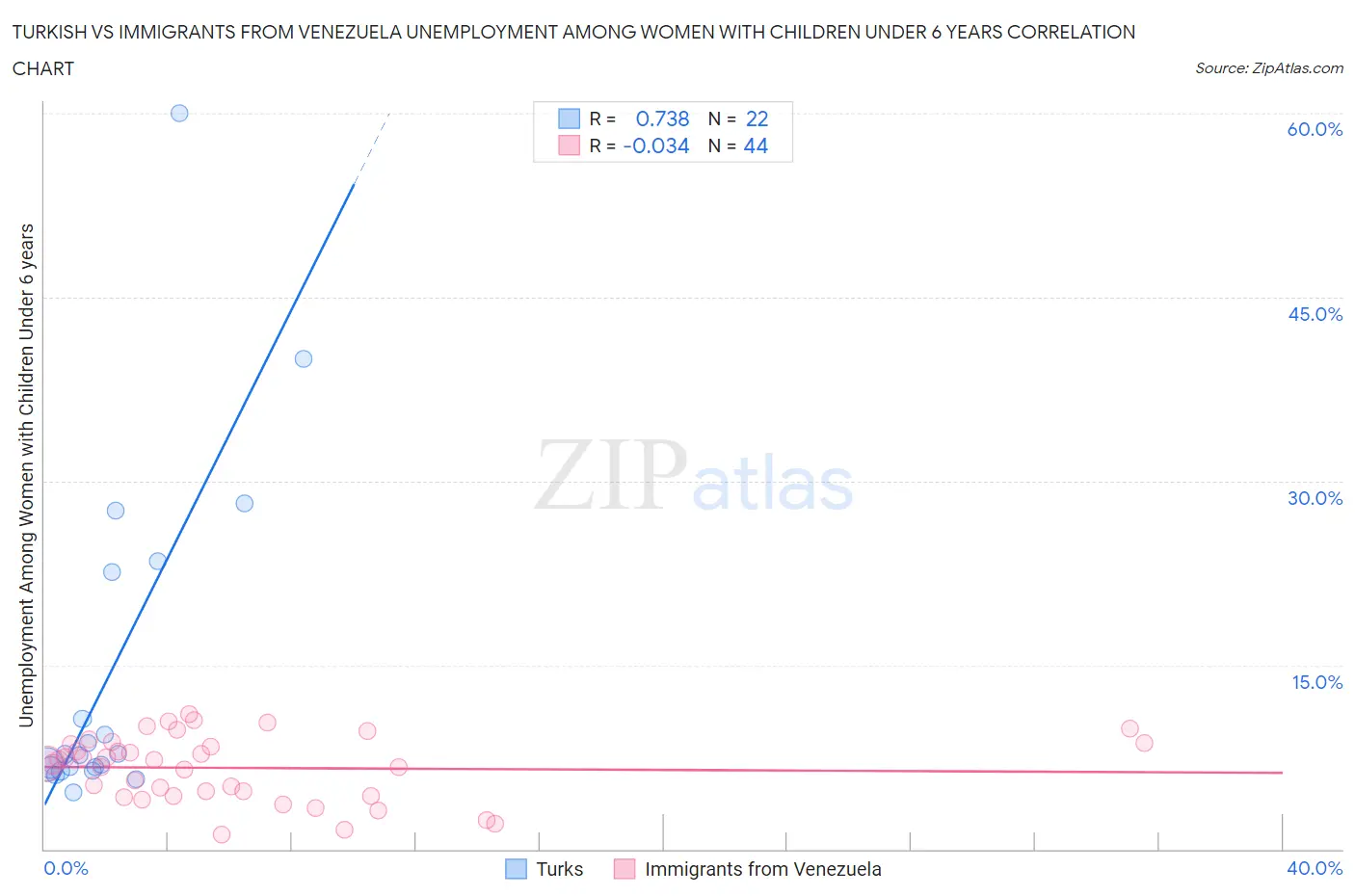 Turkish vs Immigrants from Venezuela Unemployment Among Women with Children Under 6 years