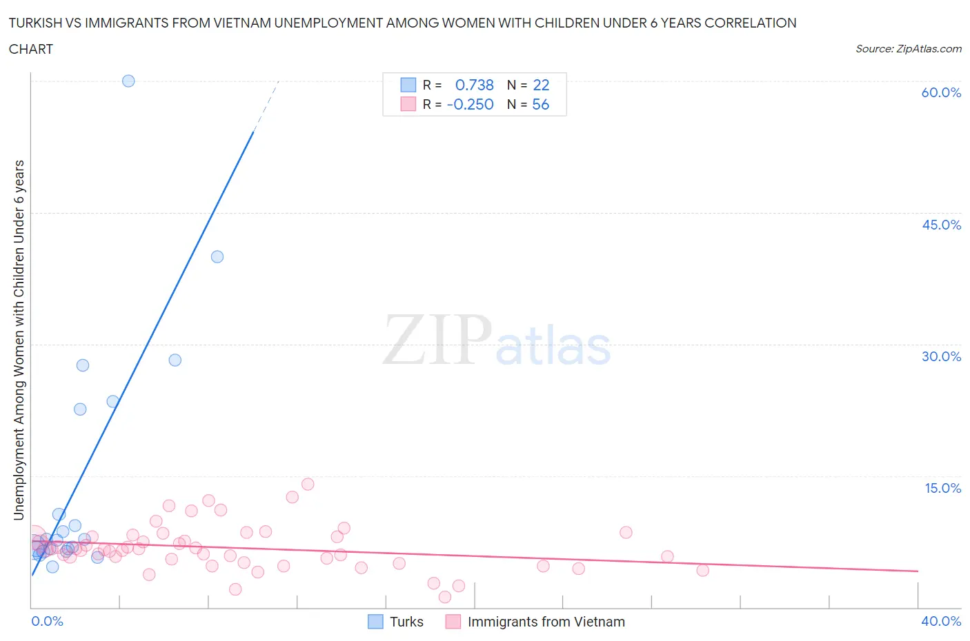 Turkish vs Immigrants from Vietnam Unemployment Among Women with Children Under 6 years