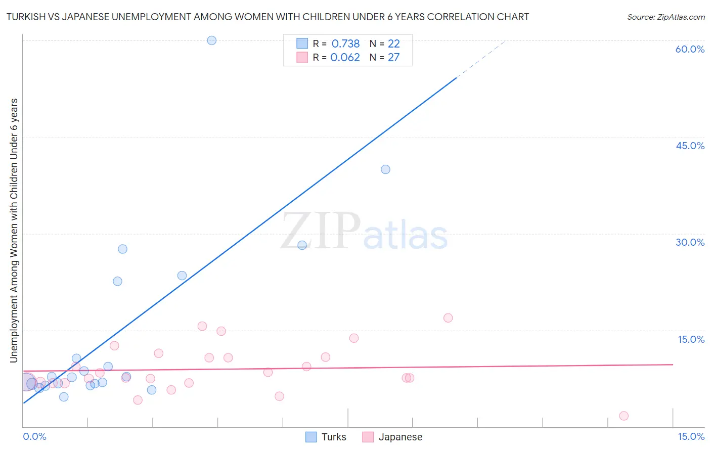 Turkish vs Japanese Unemployment Among Women with Children Under 6 years