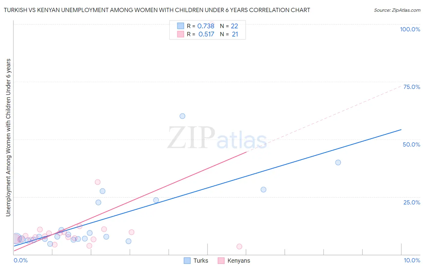 Turkish vs Kenyan Unemployment Among Women with Children Under 6 years