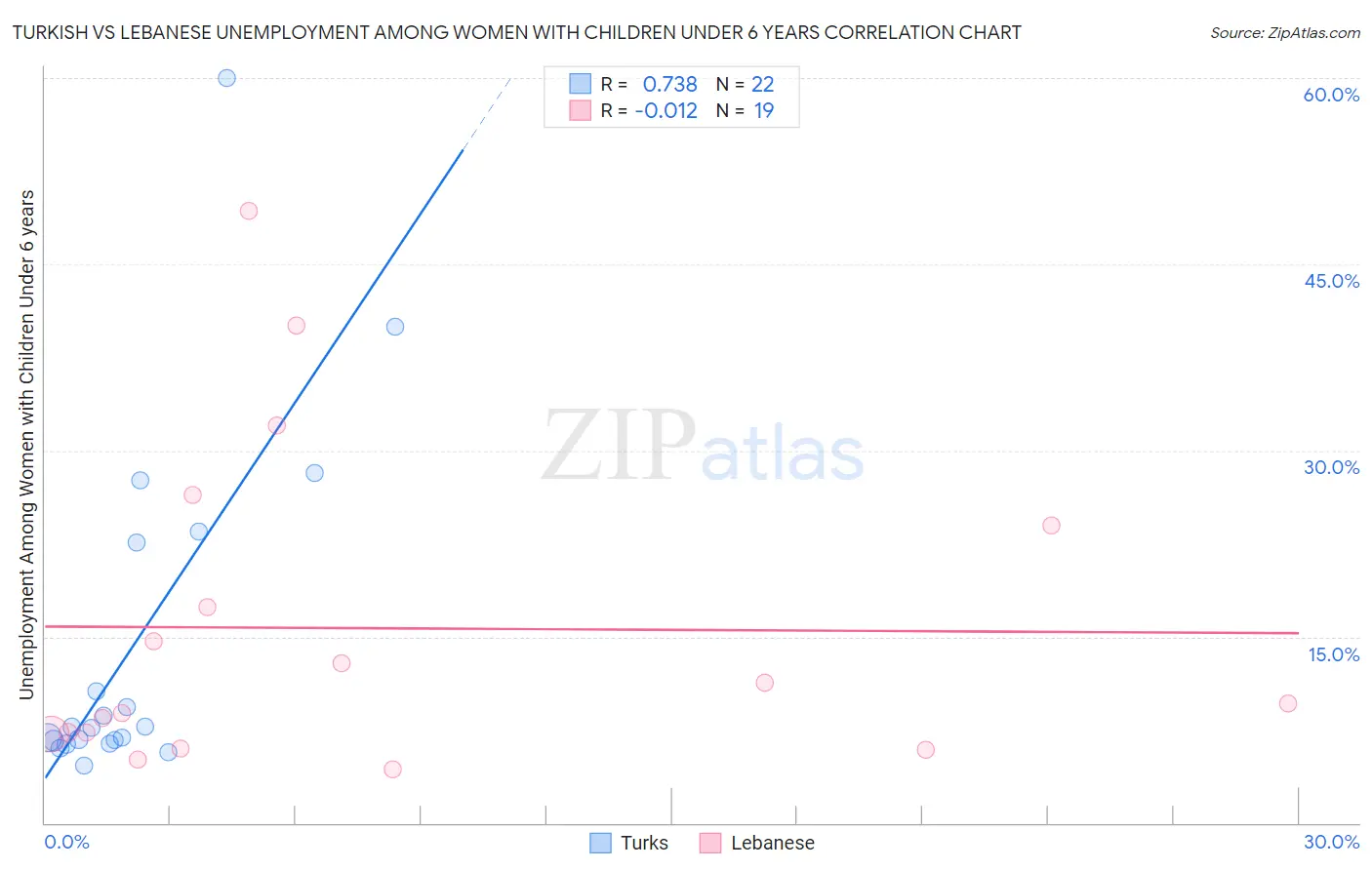 Turkish vs Lebanese Unemployment Among Women with Children Under 6 years