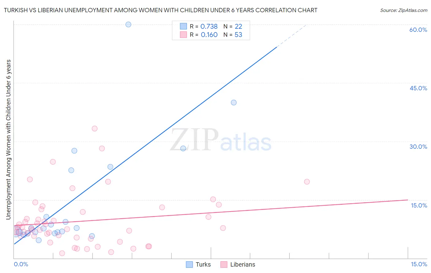 Turkish vs Liberian Unemployment Among Women with Children Under 6 years