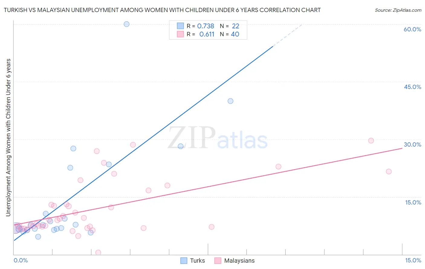 Turkish vs Malaysian Unemployment Among Women with Children Under 6 years