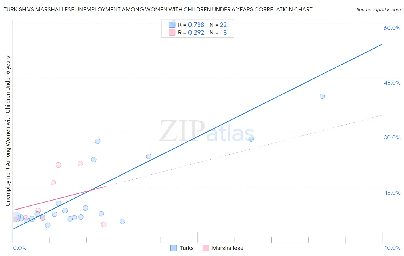 Turkish vs Marshallese Unemployment Among Women with Children Under 6 years