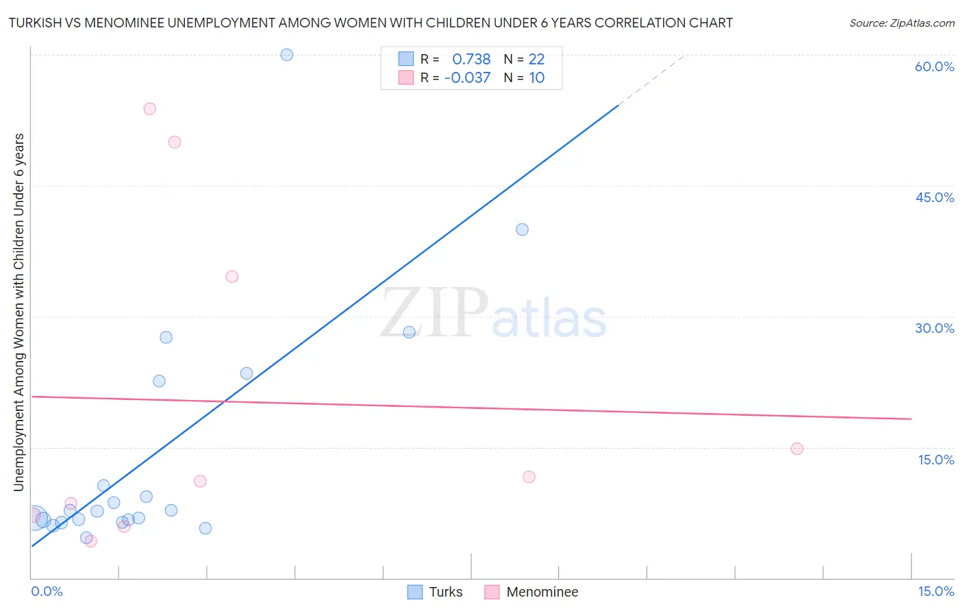 Turkish vs Menominee Unemployment Among Women with Children Under 6 years