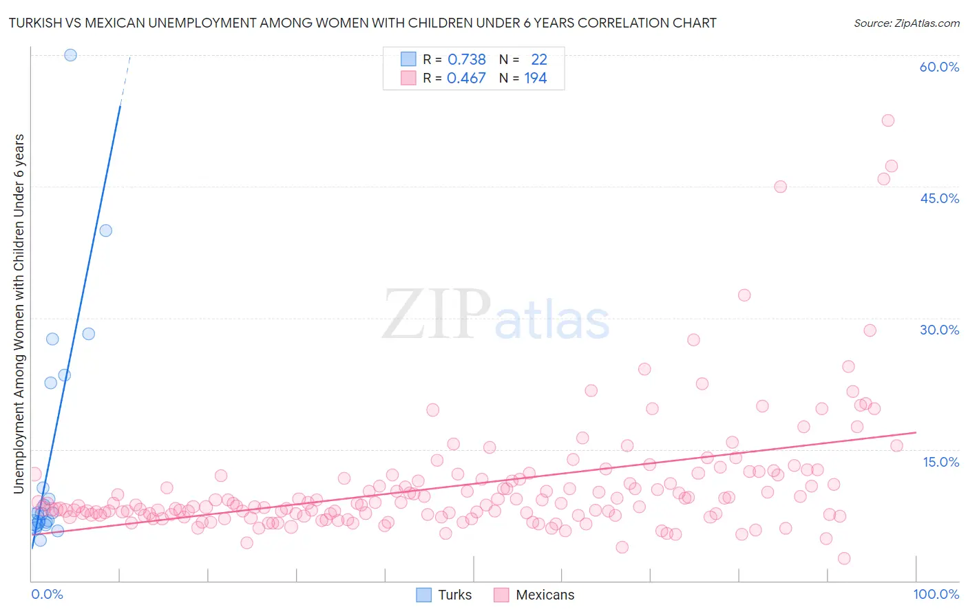 Turkish vs Mexican Unemployment Among Women with Children Under 6 years