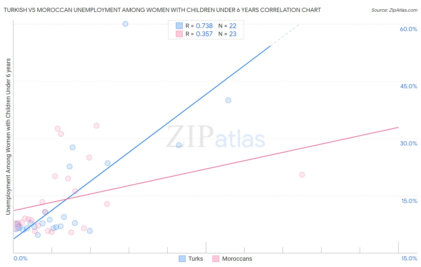 Turkish vs Moroccan Unemployment Among Women with Children Under 6 years